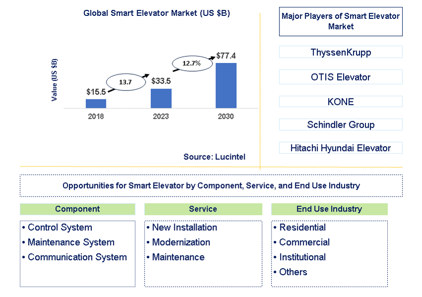 Smart Elevator Market